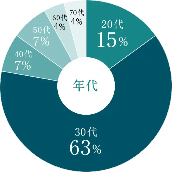 ご年代