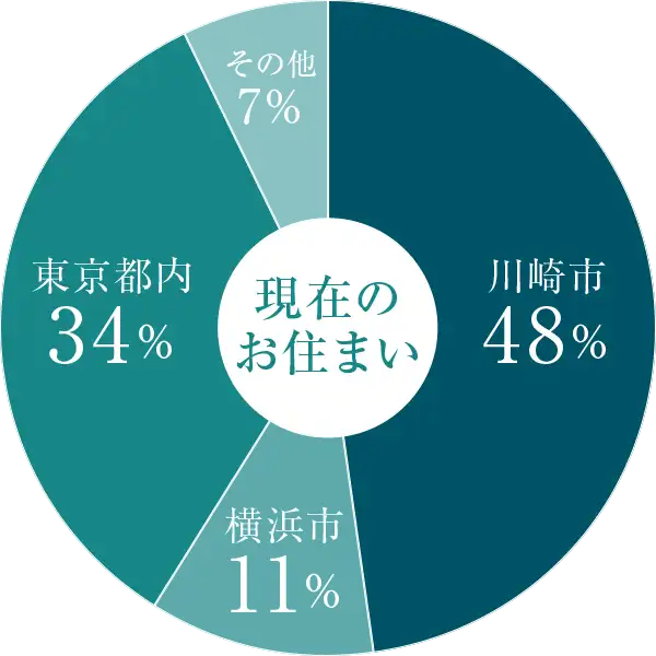 現在のお住まい