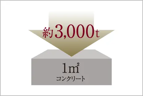 コンクリート強度