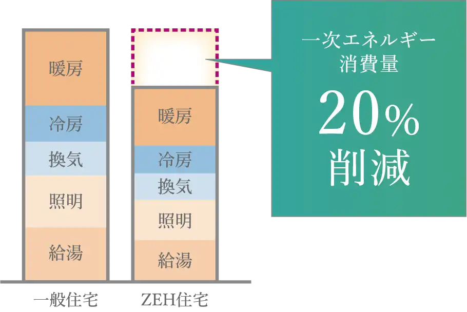 高効率設備の導入