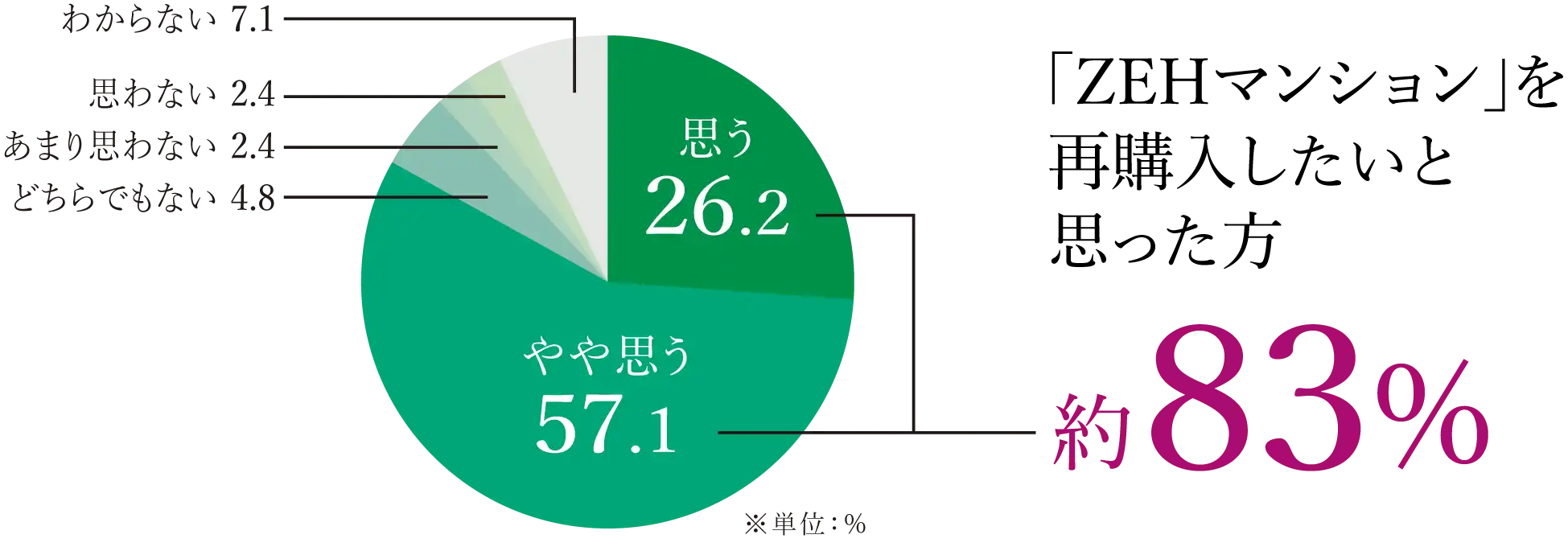 「ZEHマンション」を再購入したいと思った方 約83%