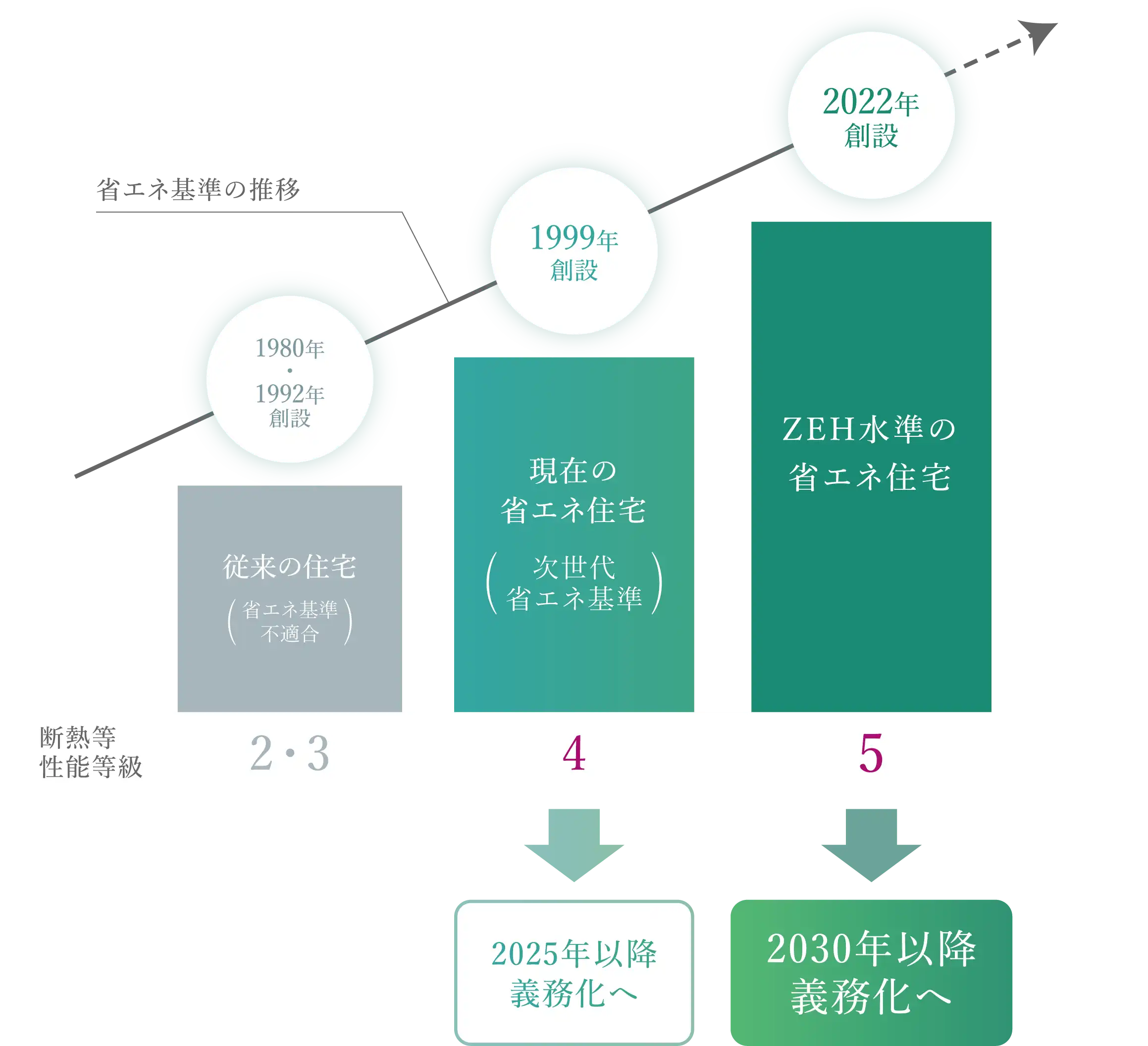 省エネ基準の推移