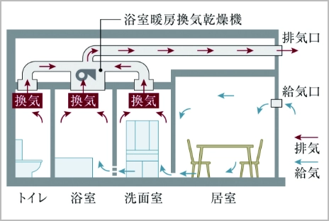 24時間換気システム