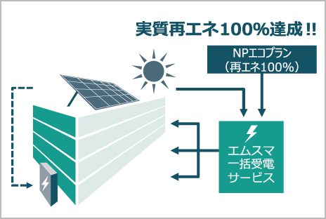 太陽光発電