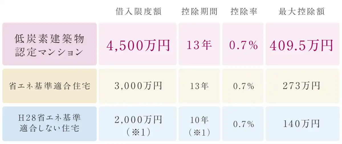 低炭素建築物認定マンションの借入限度額、控除期間、控除率、最大控除額。